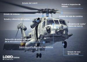 Helicóptero militar Tecnología de LORD que proporciona información única y vital, para conocer el estado de cada uno de los elementos importantes.