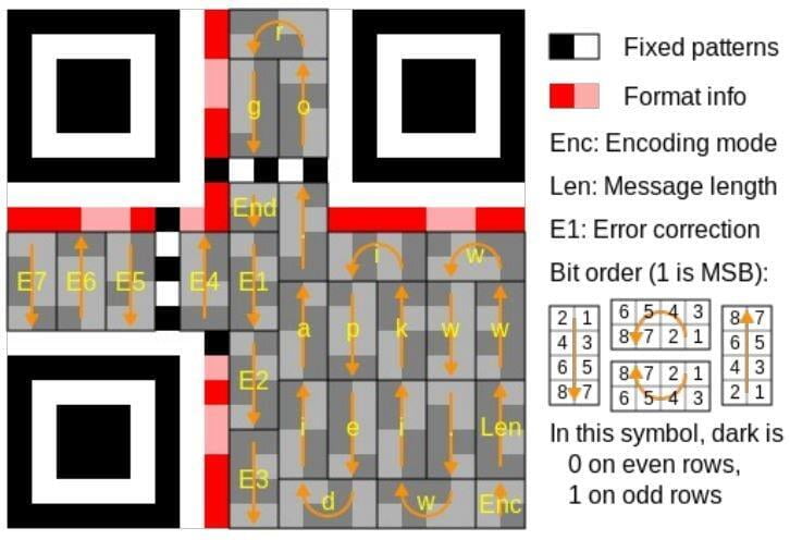 Un código QR es un código de barras bidimensional cuadrada que puede almacenar los datos codificados. La mayoría del tiempo los datos es un enlace a un sitio web (URL).
