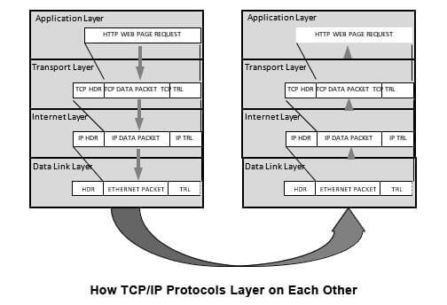 EtherNet/IP es un protocolo de capa de aplicación que se transfiere dentro de un paquete TCP/IP, es simplemente la forma en que los datos se organizan en un paquete TCP o UDP..