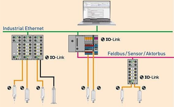 IO-Link elimina estos problemas, especialmente los problemas de señal, con el cableado analógico. La entrada analógica a conversión digital (o salida digital a analógica) se produce directamente en el sensor, no en el acoplador de bus o el controlador..