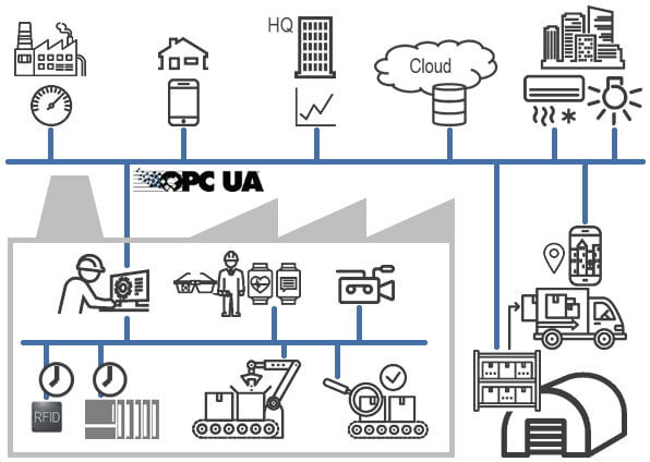 Herramienta ùnica que resuelve problemas completamente diferente a los resuelto por los protocolos EtherNet / IP, Modbus TCP y Profinet IO Ethernet.
