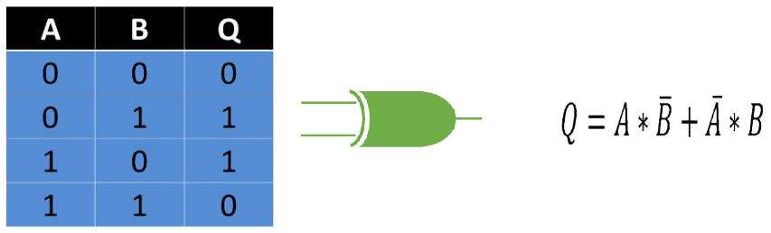 Compuerta XOR