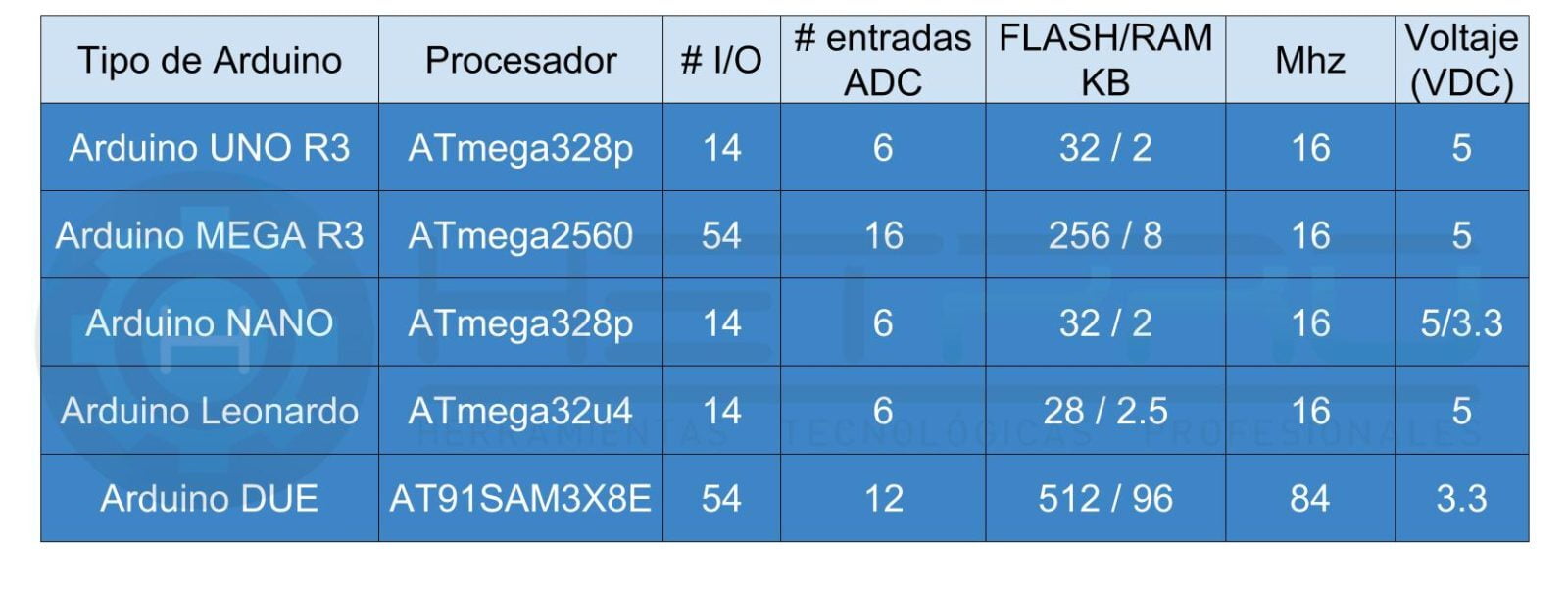 Tipos de arduino