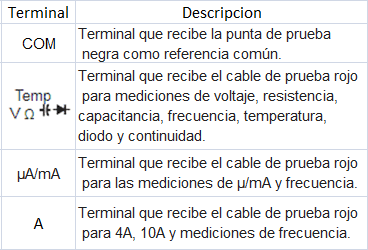Descripciòn de las terminales del multìmetro