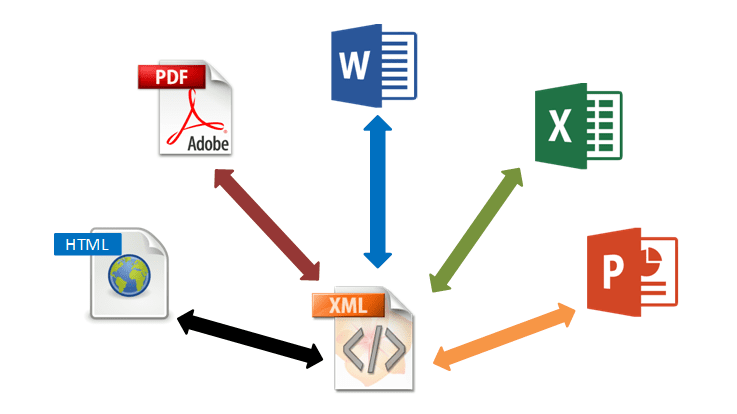 Otro mecanismo que se usa a menudo para transferir documentos XML es el FTP (Protocolo de transferencia de archivos).