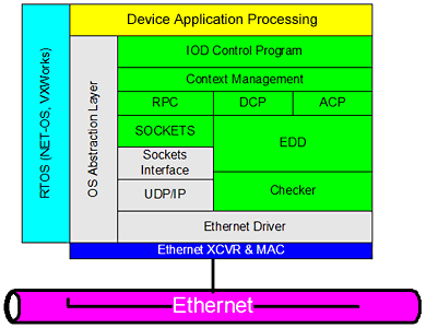 Pila TCP / IP : el Protocolo de control de transporte (TCP) y el Protocolo de Internet (IP) son los componentes de software que realizan conexiones entre dispositivos, ensamblan y desensamblan paquetes, administran conexiones y enrutan paquetes de un punto final a otro. La pila TCP / IP no se incluye en PROFINET CBA Runtime Core.