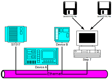 Modelo de ingeniería PROFInet