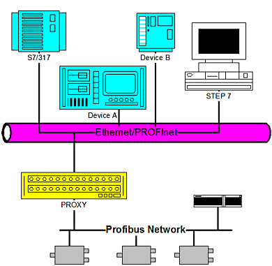 Operación Proxy Profibus