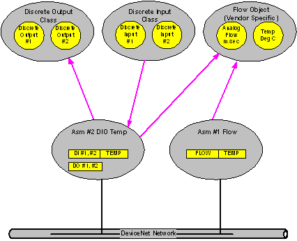 Los objetos del conjunto de salida identifican los datos consumidos por el dispositivo.