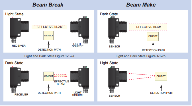 The sensing task of any digital switching photoelectric sensor is to respond to and resolve the difference between the contrasting light levels and switch its output accordingly