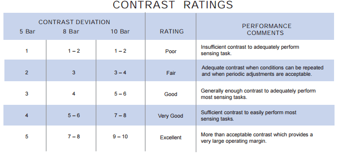 Contrast ratings