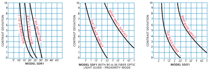 These charts are extremely helpful in determining if the SMARTEYE® you selected will adequately perform the sensing task at the desired range.
