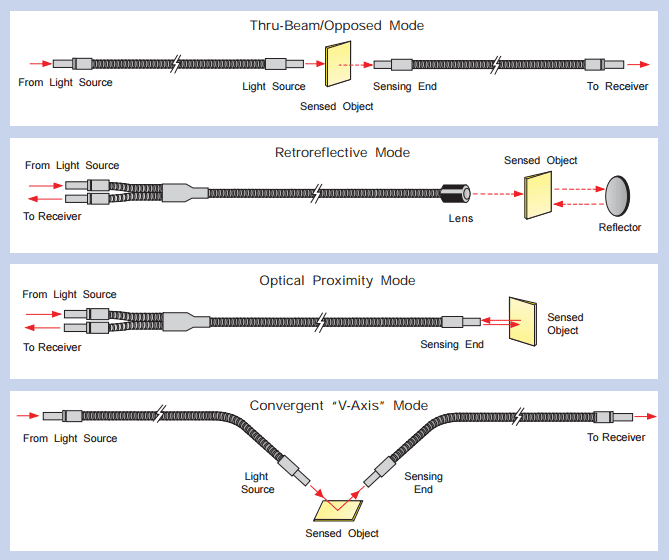 When you shine a flashlight into one end of either a flexible plastic or glass fiberoptic light guide, you will see light shining out the other end. The ability to guide light from the sensor to the target provides many advantages in photoelectric sensing.