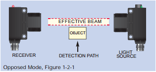 Beam Break sensing is often overlooked as a result of the initial cost of purchasing and installing two separate devices and the sometimes tedious task of alignment