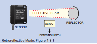 To detect presence or absence of objects, the light beam path is directed across the detection path so that passing opaque objects interrupt the light beam