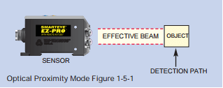 Optical Proximity sensors contain both the light source and the receiver in one common housing.