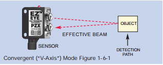 Fiberoptic light guides can also be used in a convergent mode for “V-Axis” sensing. Simply direct two fibers at the target in a “V” configuration and small parts or the contrasts of an object can be detected.