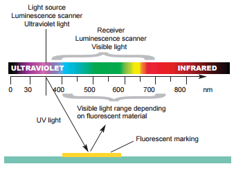 The sensor contains an ultraviolet (UV) solid-state light source that is used to excite the luminescent materials to fluoresce in the visible range.