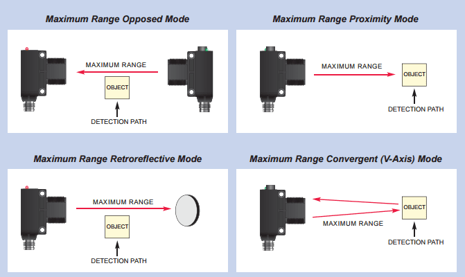 In the retroreflective mode of sensing, it is the absolute maximum distance between the sensor and the prismatic reflector.