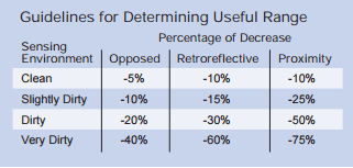 Guidelines for determinig useful range