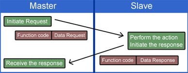Los mensajes MODBUS RTU son un simple CRC de 16 bits (suma de comprobación redundante-cíclica), la simplicidad de estos mensajes es garantizar la fiabilidad, debido a esta simplicidad, la estructura básica del registro MODBUS RTU de 16 bits se puede utilizar para empaquetar en coma flotante, tablas, texto ASCII, colas y otros datos no relacionados.
