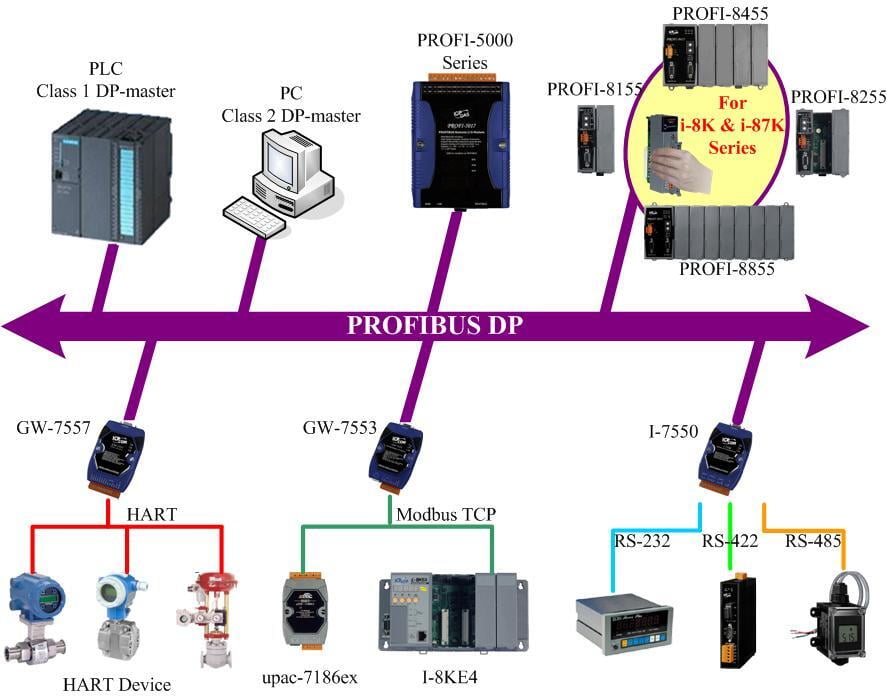 El GW-7553 esta especialmente diseñado para dispositivos esclavos del protocolo PROFIBUS DP.