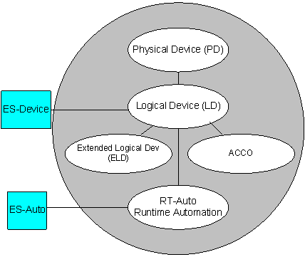 Hay una o más de estas conexiones lógicas para cada conexión física en la red PROFINET CBA. Una conexión lógica representa una unidad de firmware y la parte del sensor o actuador del dispositivo.