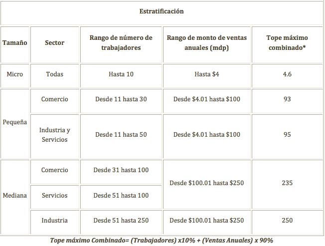 La CONDUSEF ha clasificado a las PyMEs en México dependiendo el número de empleados.